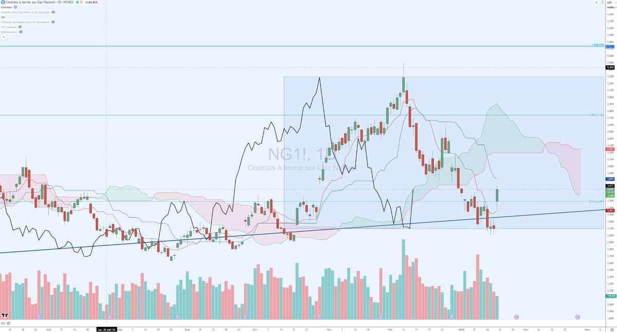 Gaz Naturel: range daily dans un range mensuel.
Les matières premières ont fait mon bonheur en 2025.
2026 semble continuer