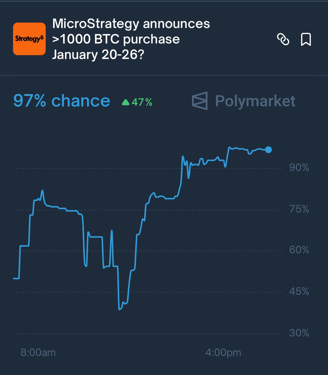 Polymarket says MicroStrategy will soon announce plans to buy over $93.2  million in Bitcoin — here we go.