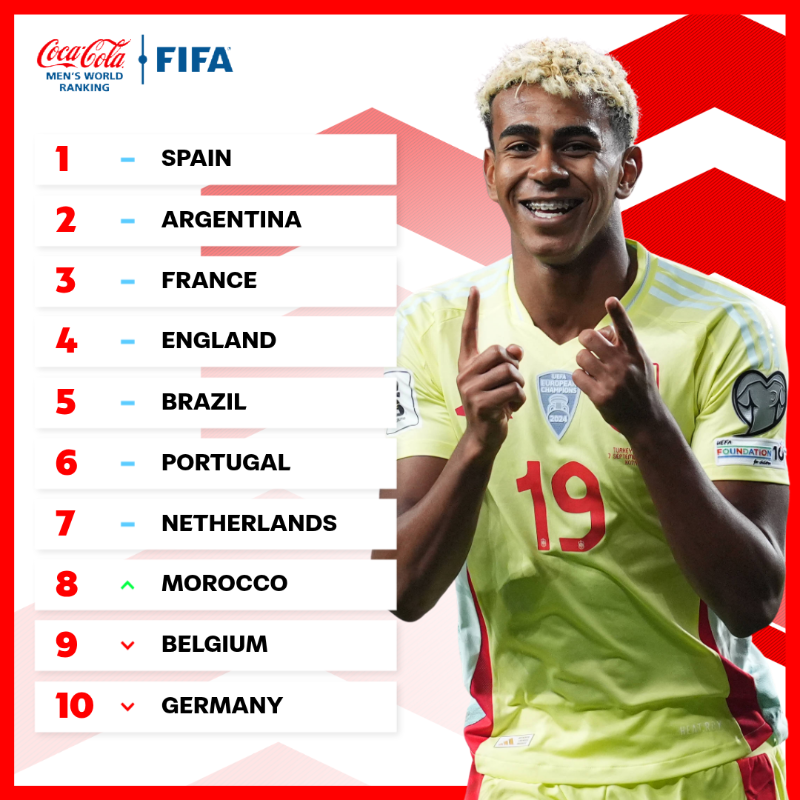 FIFAWorldCup's tweet photo. The first #FIFARanking of a #FIFAWorldCup year! 👀
