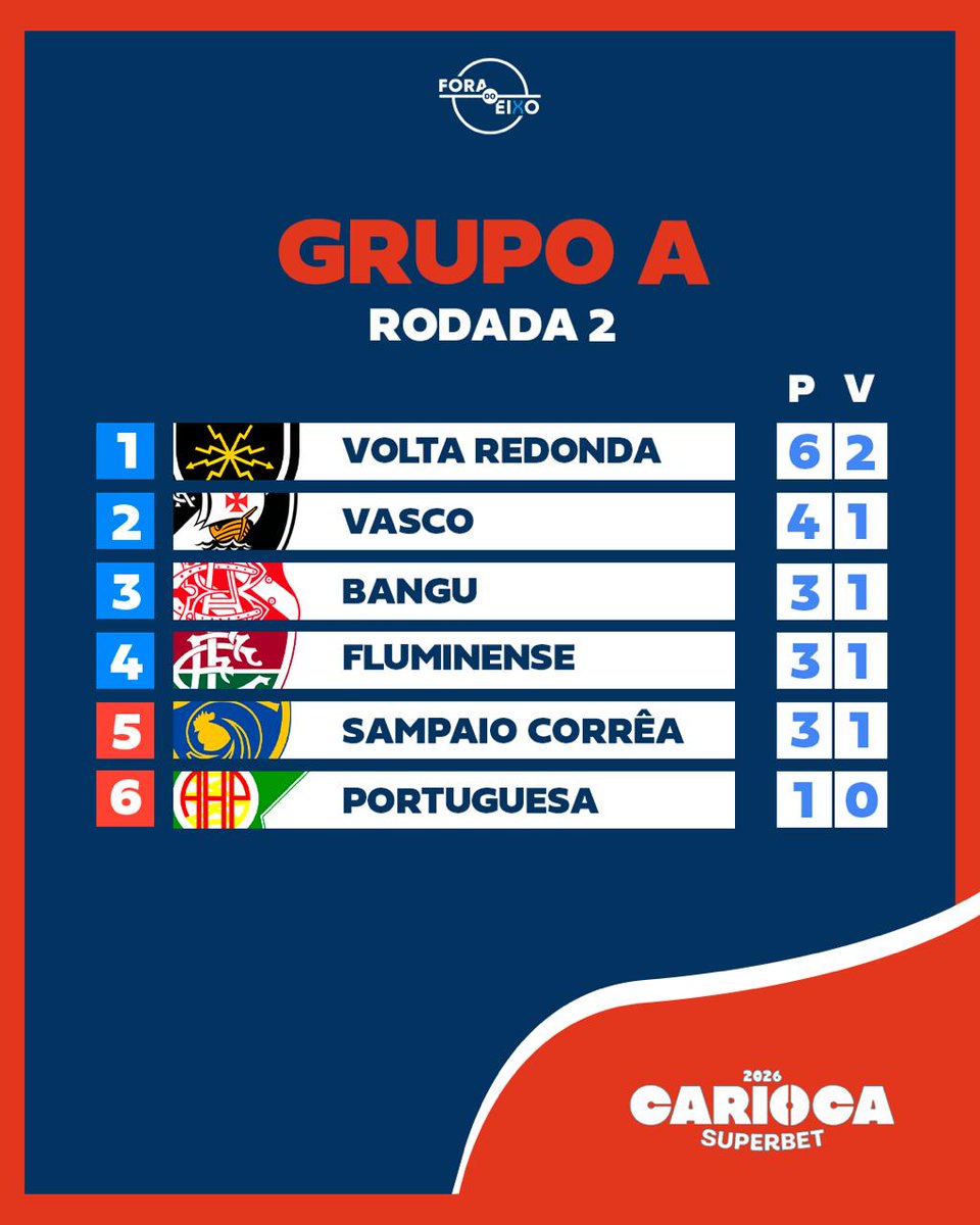 ForaDoEixoRJ's tweet photo. Terminada a segunda rodada do Campeonato Carioca!

Rodada vitoriosa para todos os times fora do eixo, com destaque pro Voltaço, Boavista e Sampaio Corrêa!

Seu time ganhou, perdeu ou empatou? Diga pra gente! https://t.co/2ZxXsUs2Zm