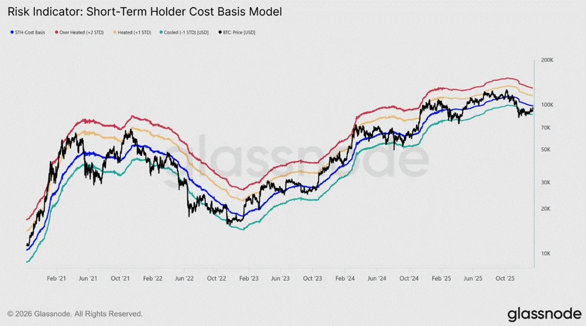STH-NUPL, which measures the unrealized profit or loss of new investors  relative to STH-market cap, indicates new investors have been carrying net  unrealized losses since November 2025. A recovery above ~$98K appears