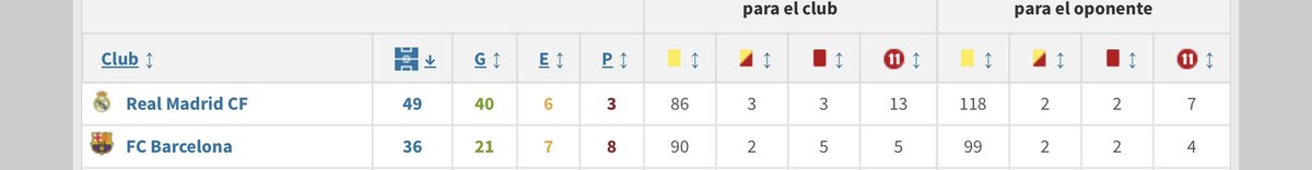 Gil Manzano:

82% de victorias con el Madrid
58% de victorias con el Barça.
Más tarjetas al Barça pese a haber arbitrado más de un 35% más a su Madrid.
160% de más penaltis pitados para el Madrid.
Y tienes que leer que perjudica al Madrid.
What a time to be alive.