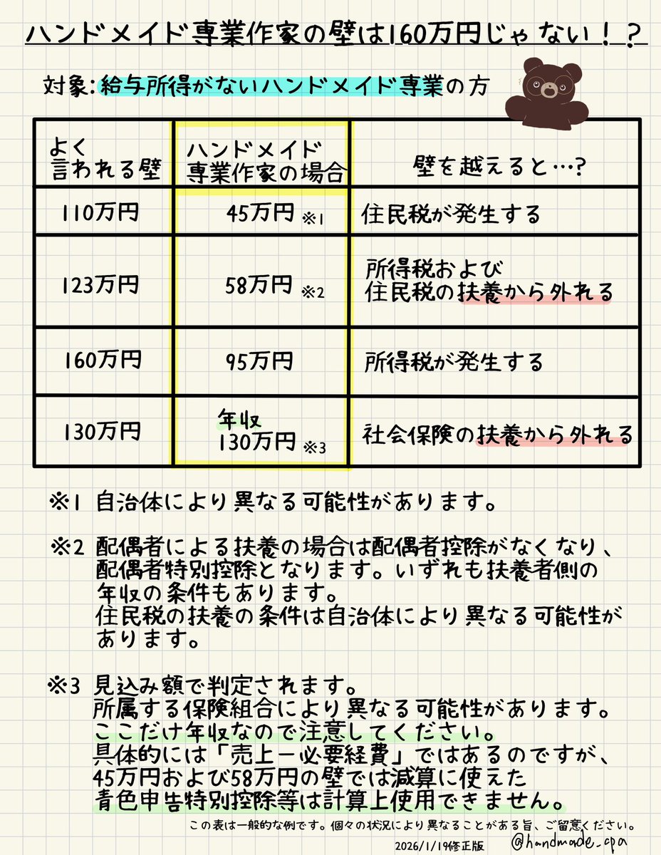 handmade_cpa's tweet photo. 給与所得がないハンドメイド専業作家の方の壁について2025年決算(2026年確定申告)版に更新しました。

住民税が発生するライン、扶養から外れるライン、所得税が発生するラインがバラバラで混乱しちゃいますね...🐻💦 https://t.co/loL6PhBmYk
