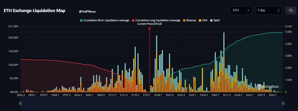 $3,480,000,000 in short positions will get liquidated if $ETH hits $3,400.

$2,500,000,000 in long positions will get liquidated if Ethereum hits $3,000.

After today's flush, the max pain is now towards the upside.