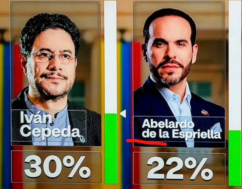 silvioravel's tweet image. CRECIMIENTO DE ABELARDO DESDE EL 3 DE NOVIEMBRE, FECHA EN QUE LANZARA SU CANDIDATURA EN EL MOVISTAR ARENA

Oct 2025 
CEPEDA 38%  ABELARDO 0
Nov 2025
CEPEDA 35%  ABELARDO 10%
Dic 2025
CEPEDA 33% ABELARDO 15%
Enero 2026
CEPEDA 30%ABELARDO 22%
Conclusiones:
En 2 meses Abelardo crece…