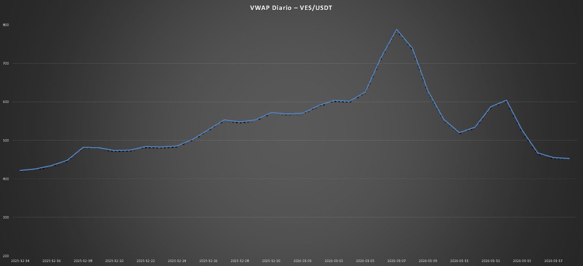 📊 Lectura comparativa (VWAP diario)

– VES/USDT: ajuste acelerado, fuera del ritmo orgánico del flujo.
– COP/USDT y ARS/USDT: movimientos contenidos, sin ruptura estructural.
– USD/USDT: estabilidad relativa, sin señales de estrés.
👉 La diferencia no está en el precio, sino en