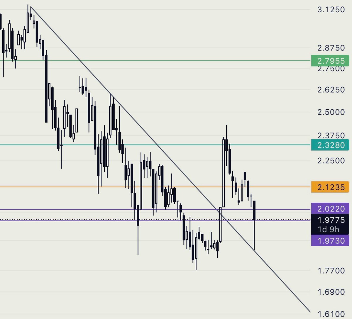 XRP CME daily trend retest is complete and the 4H gap is filled. I expect a  decoupling move and a solid rally from here. $XRP
