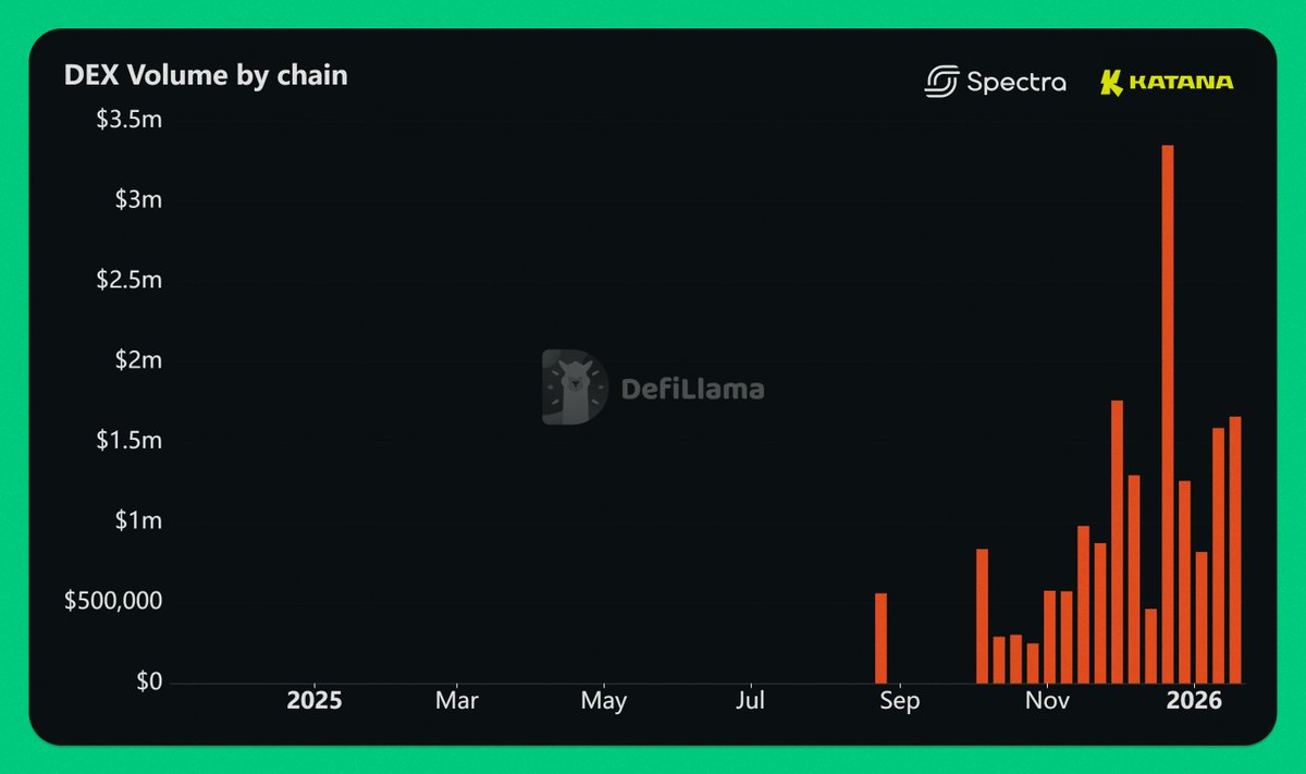 Trading volumes on Spectra <a href="/katana/">katana ⚔️</a> are ramping up ↑