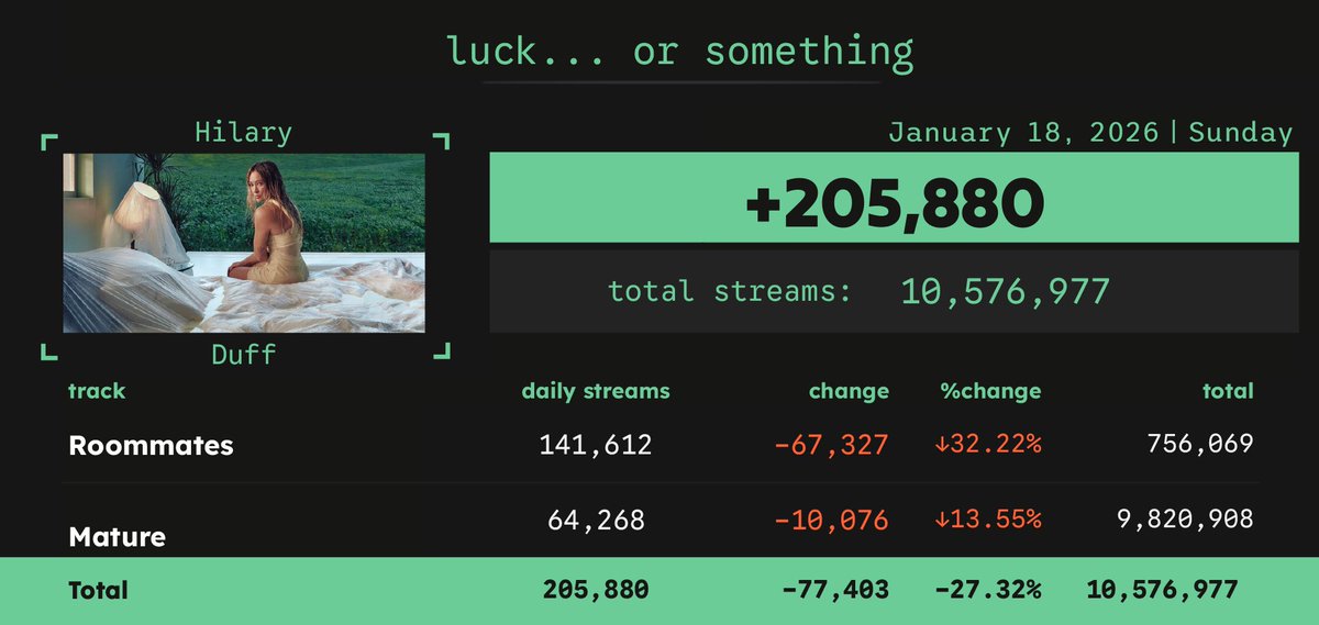 Spotify_numbers's tweet image. "Roommates" by Hilary Duff received 141,612 unfiltered streams on Spotify on January 18
#SN_HilaryDuff