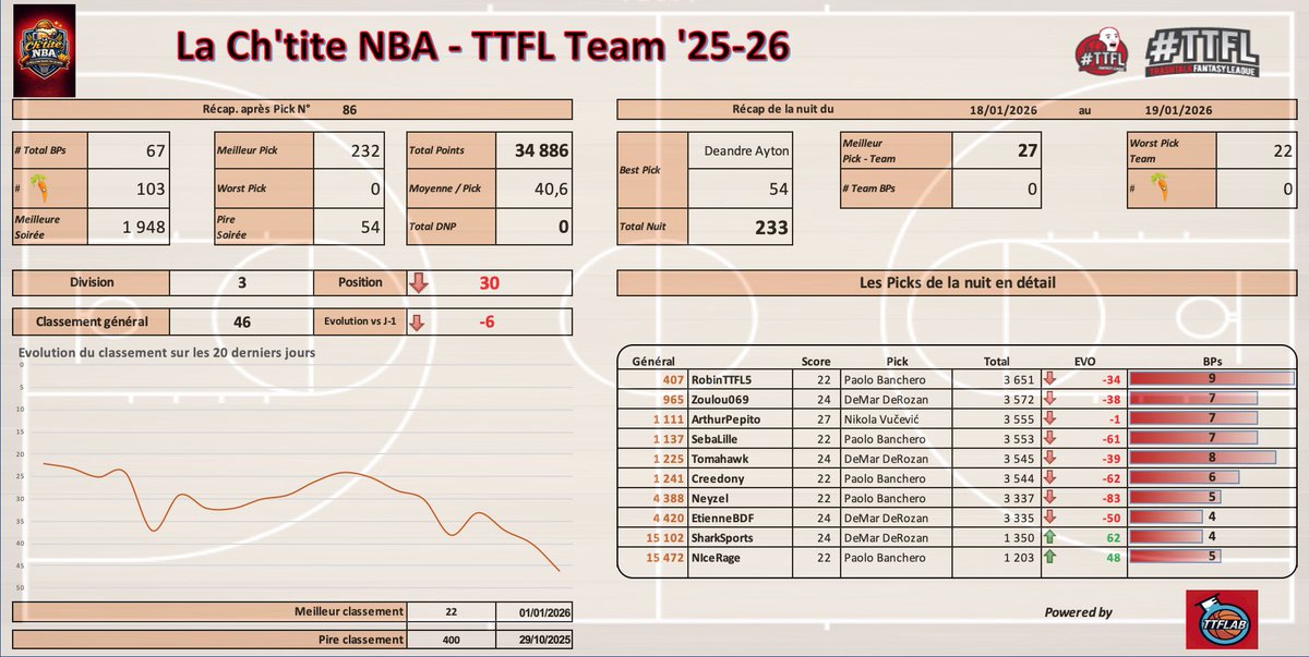 Recap #TTFL

À partir du moment où Ayton fait BP je pense qu’on doit tous arrêter de jouer..
