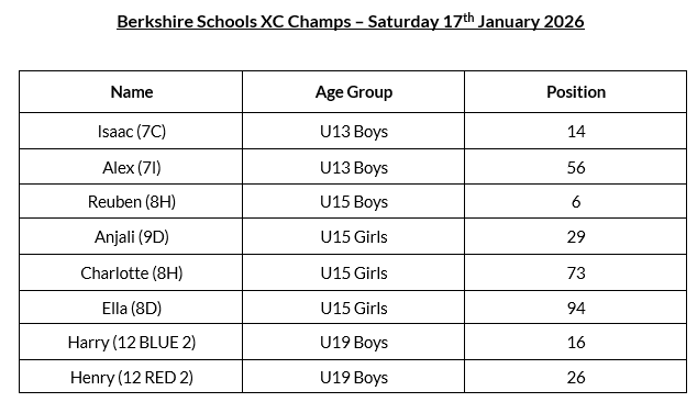 🏃🏅Amazing running from our students at the Berkshire Schools XC Championships! A special mention goes to Reuben (8H) and Harry (12 BLUE 2) who have been invited to represent Berkshire at the SE Inter Counties on Saturday 31st Jan! Well done all!! #BerkshireXC