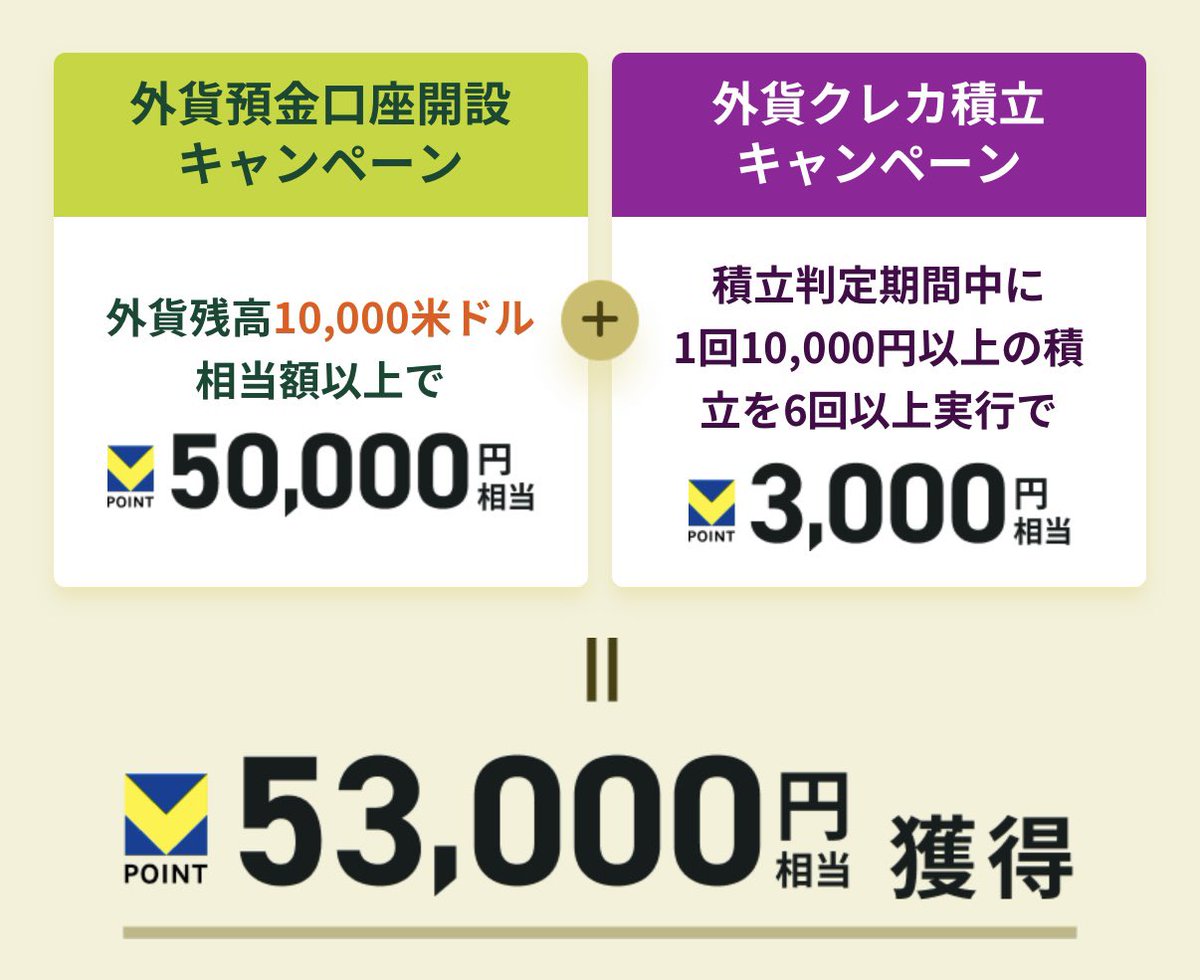 外貨クレカ積立月10000円以上6回実行で3000ポイント、外貨預金10000ドル以上入金で50000ポイント“確実”は控えめに言ってアツい🔥  ↓エントリー必須 https://t.co/Y9q0LUeU21