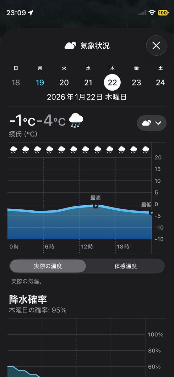 TOMOYASDF's tweet image. 明後日地獄やなこれw最高気温マイナス一度はやばすぎるだろまぁ俺は熱いのより寒い方が好きやからええけどw明日くらいから大雪になりそうw