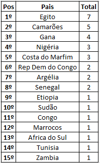Seleções com mais títulos da Copa Africana de Nações: