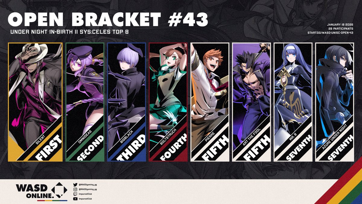 WASDgaming_gg's tweet image. WASD #UNISC/#UNI2 Open #43 Results:

🏆 @silenthooper
🥈 @OmniDeag
🥉 @BigBlack45209 
4️⃣ @boltstruck
5️⃣ PCF | Pierre / @art_thefool
7️⃣ @MrB_SSB / @Azure_Under

Bracket: start.gg/tournament/was…
VOD: youtube.com/live/8of5BrU7Q…