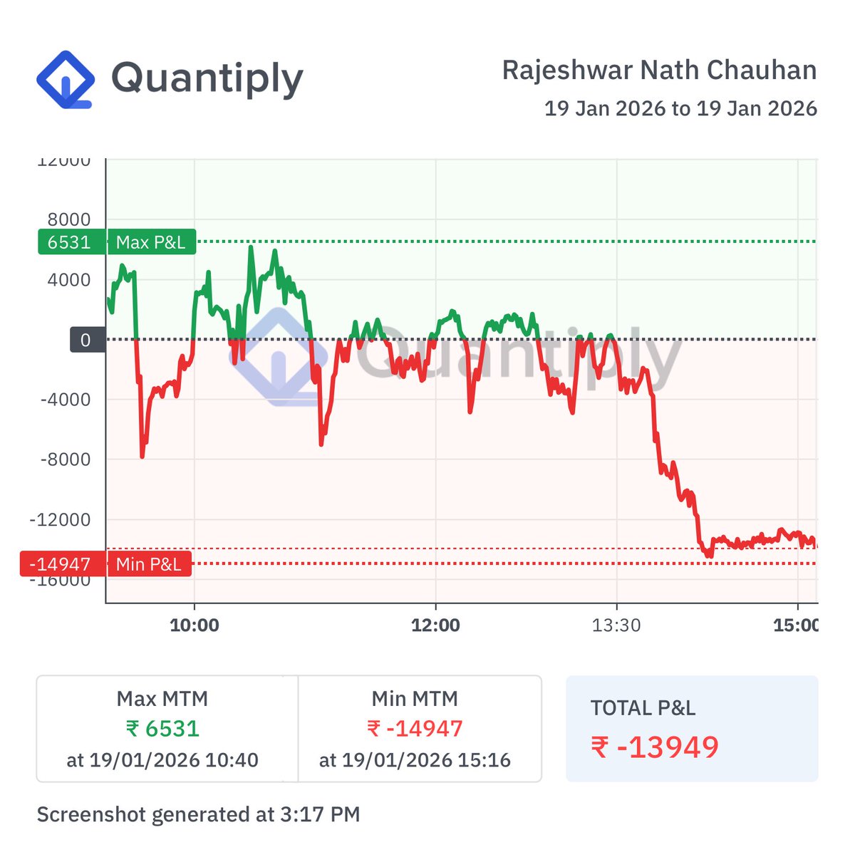 RajeshwarC35482's tweet photo. 🟥 Day 97

Date: 19/01/2026 (Monday)
Execution: Automated (Algo)

Capital: ₹20,00,000
Daily PnL: –₹13,949 (–0.70%)
Monthly Return (Jan MTD): +0.98%

Total PnL: ₹3,64,151
Total ROI: 18.21%
Win Days: 59 | Loss Days: 37

#AlgoTrading #Sensex #Nifty #OptionSelling #FNO #quantiply https://t.co/7STWs01x7o