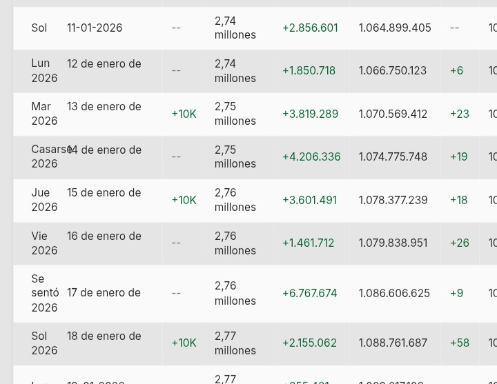 🗓 Recién van 2 semanas del 2026 y ya podemos decir que Luzu va a ser el streaming más visto del año 🔥

⬆️ 30M de vistas arriba del 2do en la 1er quincena de Enero

#Luzutv #fmluzu #AntesQueNadie
#sefuelarga #nadiedicenada
#PatriaYFamilia