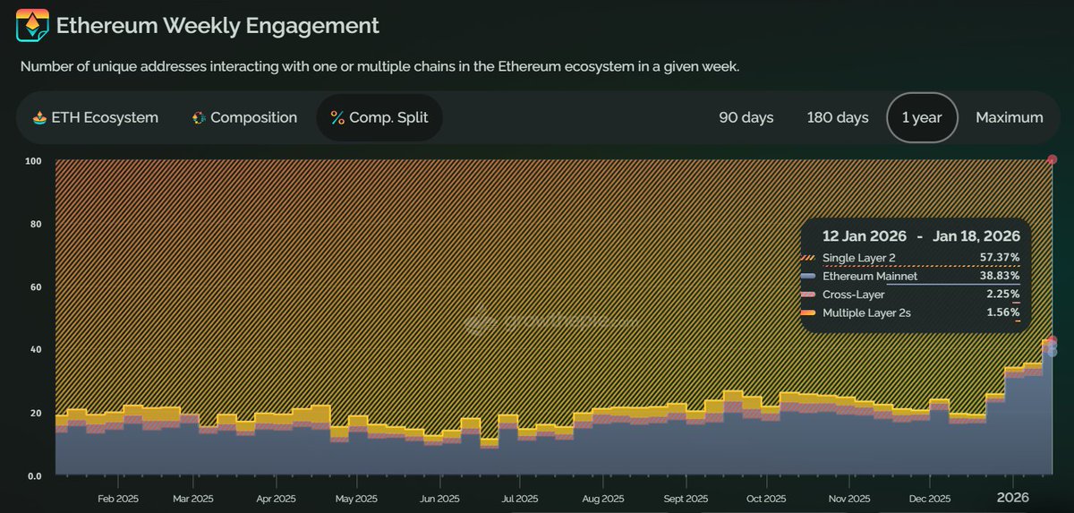 growthepie_eth's tweet image. Last week over 40% of active addresses were active on Ethereum Mainnet

▸ 38.83% on Ethereum L1 only
▸ 2.25% on Ethereum L1 and 1 or more L2
vs
▸ 57.37% on a singular L2
▸ 1.56 % on multiple L2s (and not L1)