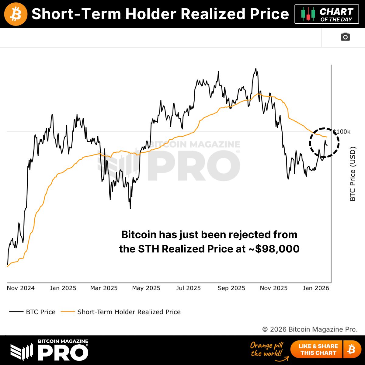 Bitcoin REJECTED at ~$98k, at the Short-Term Holder Realised Price. 🔴 Are  we seeing pre-emptive selling and investors getting out at break-even  before we once again try and break into six-figure territory?