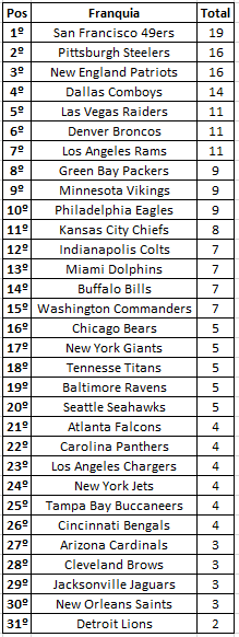 Franquias da NFL que chegaram em mais finais de conferencia: