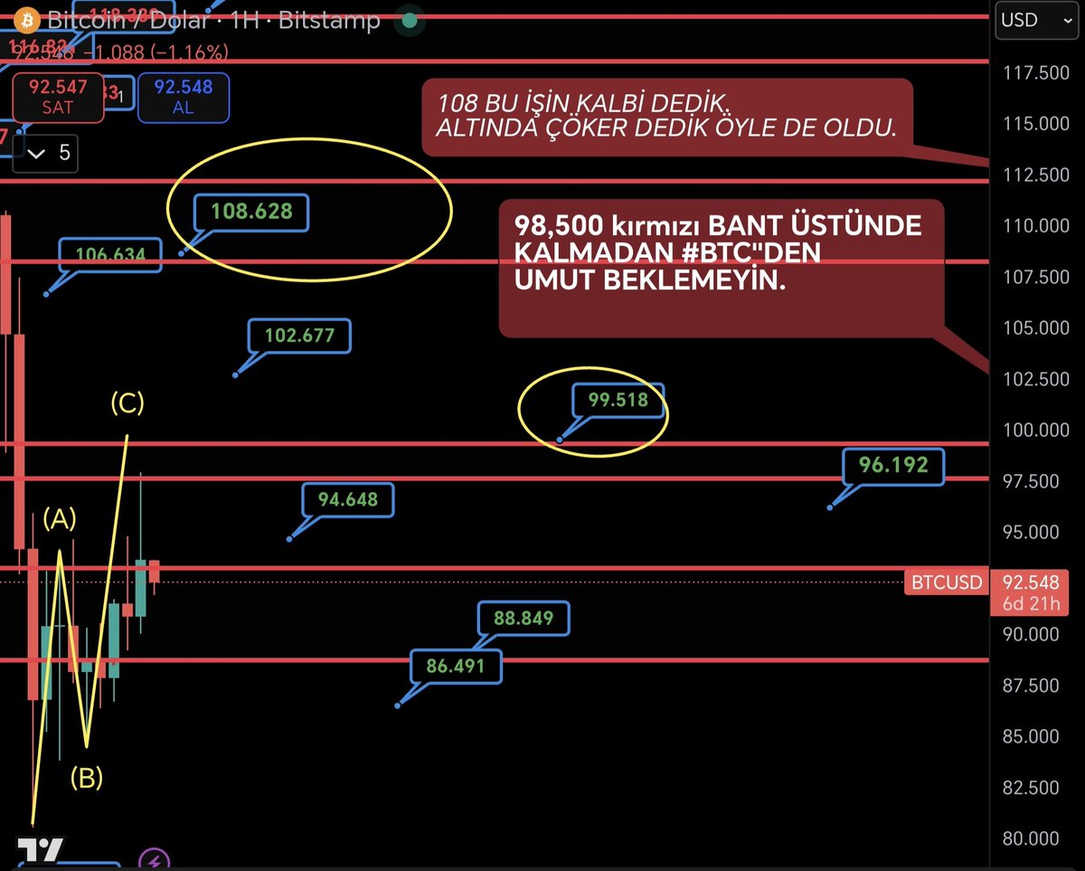 📍 20 Aralık
#USDTDom yazım hala aşağıda etiketledim lütfen okuyunuz ?
6.30 → 5.70 geri çekilme net şekilde anlatıldı.

📍 19 Ocak sonuç ne olmuş bakalım.😎
Piyasa için iki kritik seviye verdim, sözü uzatmaya gerek yok:

▪️ 5.70 fincan kulp→ Formasyon tamamlanır.
▪️ 5.55 altı