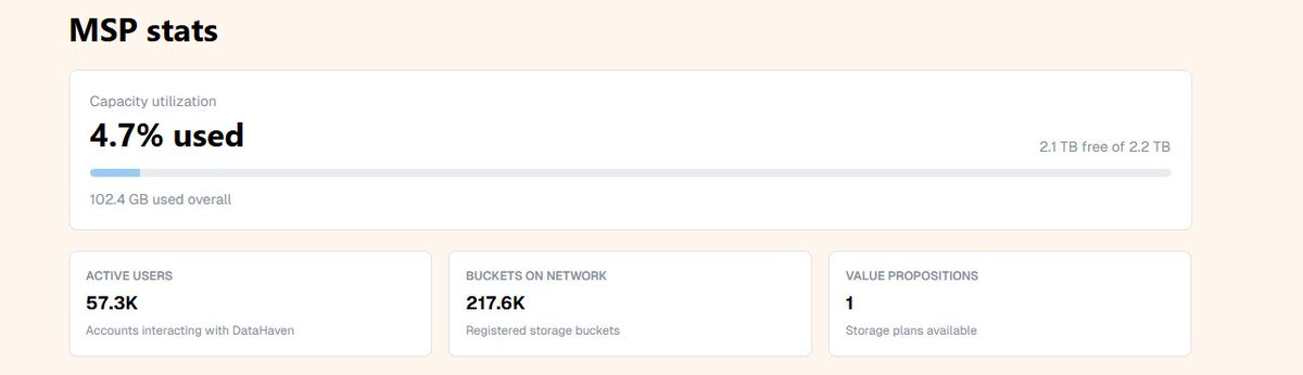 iamShamins's tweet photo. I’m one of [X] active users building on 
@DataHaven_xyz
 🚀
Proud to contribute to [X] buckets on testnet.
Builders are here. Camp Haven is real.
https://t.co/uBOrtEKJls https://t.co/BPkdpagUUf