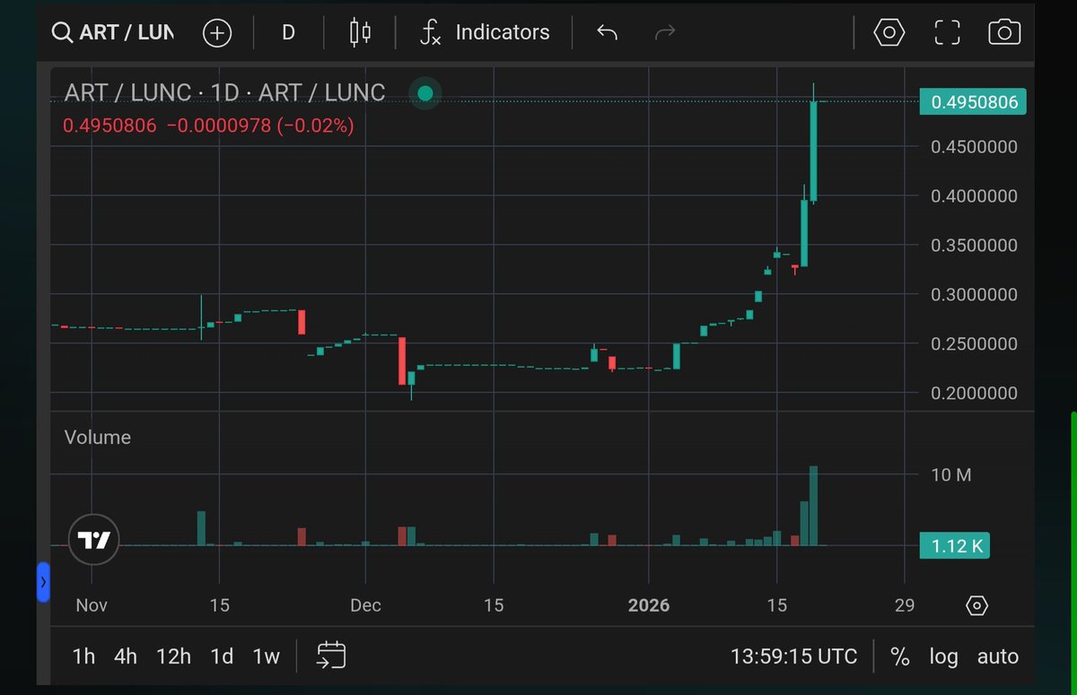 LUNCArtemis's tweet photo. 🚀BLASTING OFF🚀
We have had a crazy 2 days over at #Artemisprotocol. Since our last posts about the amazing delegations and price increases, our chart has flown even higher and we have had many new holders! 1 #ART Is now worth 0.49 #LUNC !
We seem to be doing something right and clearly have an amazing community #ArtemisLegends!!
If you want to join the rocket ships, come join the conversation at https://t.co/JsRhev51jC or visit https://t.co/HxLdJzPMXs. See you there!
@LUNC_Cookies @worldlibertyfi @Victusglobal #USTC