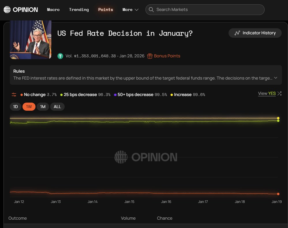 pablito_0xx's tweet photo. On @opinionlabsxyz the crowd in the market for the Fed rate on January 28, 2026, is 96.3% in favor of a 25 bps cut, only 3.7% in favor of the status quo, and a few in favor of an increase or a larger cut. The volume? Insane, at $1.35 billion! Let's take a closer look https://t.co/KJbWIMg43U