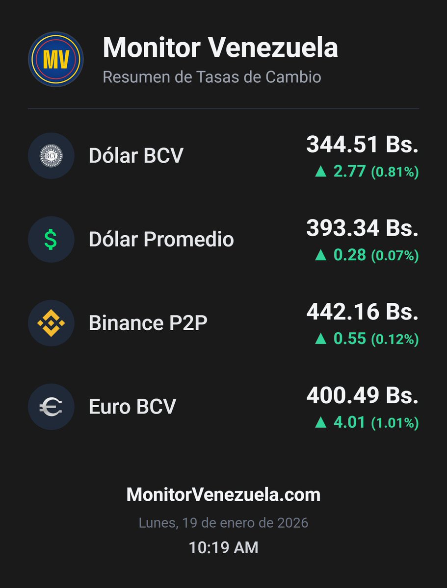 MonitorVZ's tweet image. 💰 ¿Cuánto está el dólar en Venezuela?

✅ Tasa BCV: 344.51 Bs.
✅ Promedio del mercado: 393.34 Bs.
✅ Binance P2P: 442.16 Bs.

📱 Síguenos para más actualizaciones

#DolarHoy #TasaOficial #Venezuela #Economia