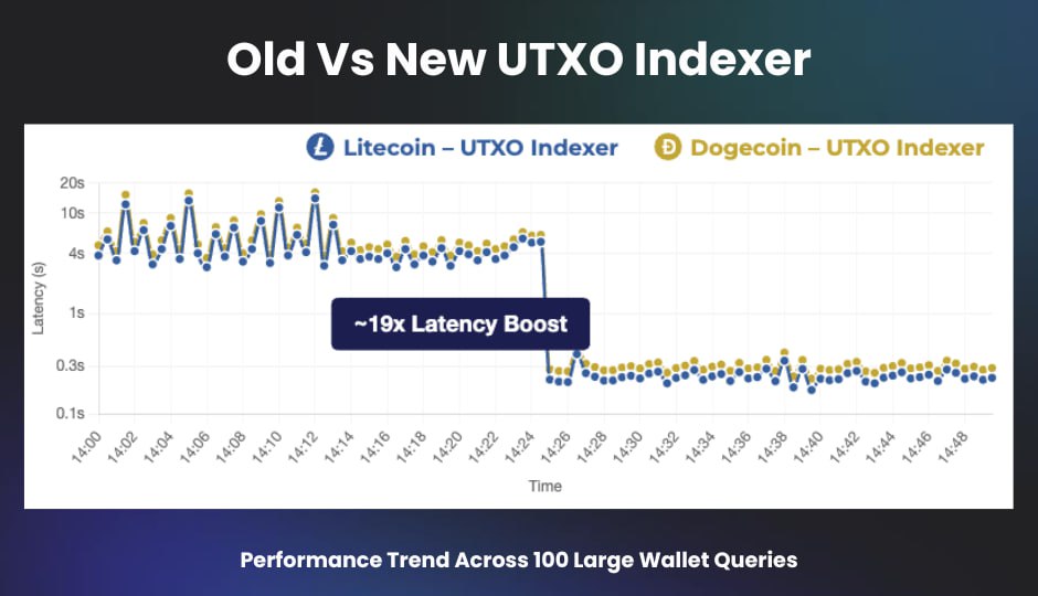 Following our #Bitcoin indexer upgrade,

We rolled out the same improvements to the #Litecoin and #Dogecoin UTXO indexers, delivering up to 19× faster responses for large, high activity wallets. 💥 
 
The impact is clear on some of the most commonly used endpoints:
-Get unspent