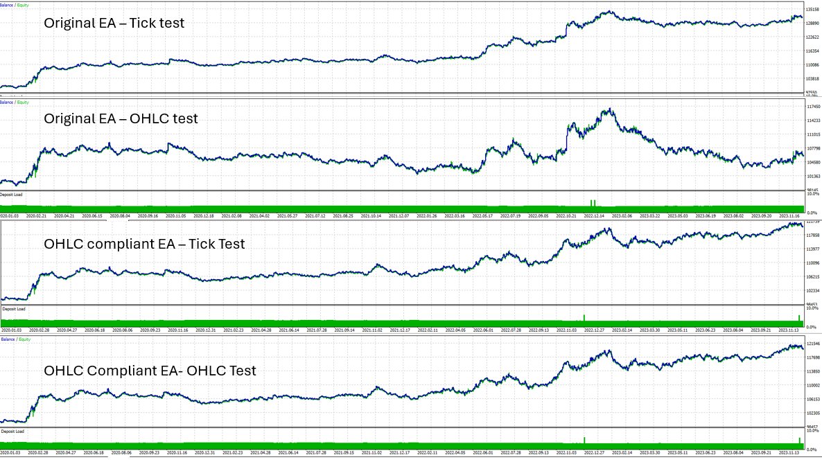 SystematicEdge1's tweet image. Promise will be my last post about this 😂.

Again - just showing how OHLC can really skew the results of MT5 backtests. OHLC versions of backtests typically run 5-20x faster than the tick version, but can be inaccurate based on execution etc.

I've just gone ahead and updated…