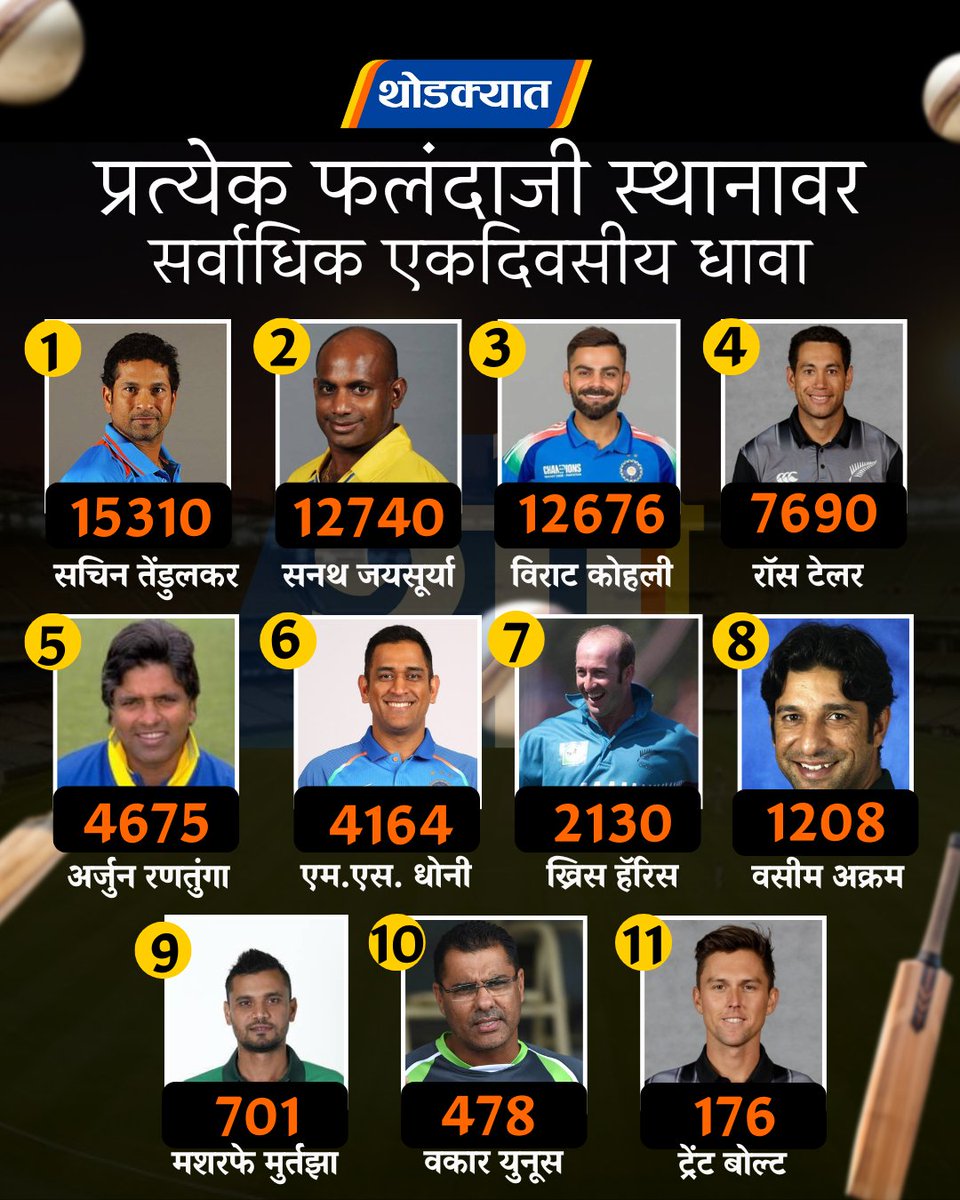 thodkyaat's tweet photo. सर्वाधिक एकदिवसीय धावा प्रत्येक फलंदाजी स्थानावर!
@virat.kohli Virat Kohli @sachintendulkar @mahi7781
#sachintendulkar #sanathjaysurya #viratkohli #rosstaylor #arjunrantunga #msdhoni #chrisharris #wasimakram https://t.co/ppSzlmU57C