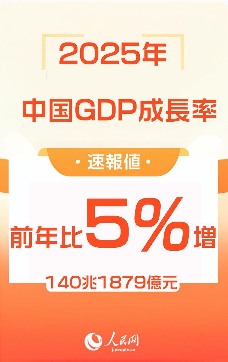 2025年，中国国内生产总值（GDP）首次突破140万亿元，比上年增长5.0%。