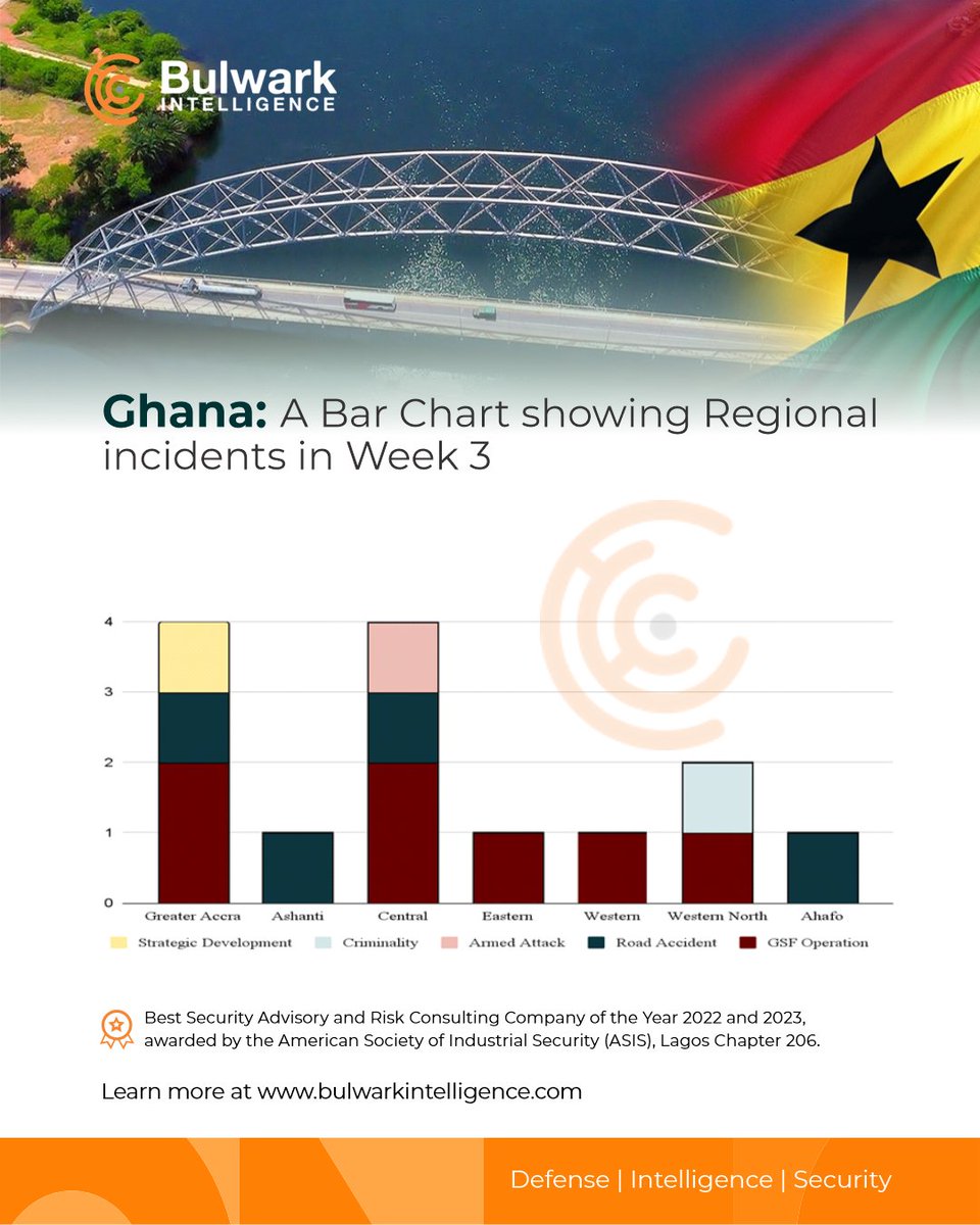 In Week 3, security incidents increased significantly, rising to 64.28% from 50% in the previous week. During the period no incidents of civil unrest were recorded.

Sign up for our Ghana Weekly Report at inquiries@bulwarkintelligence.com.

<a href="/tanwaashiru/">Tanwa Ashiru</a>