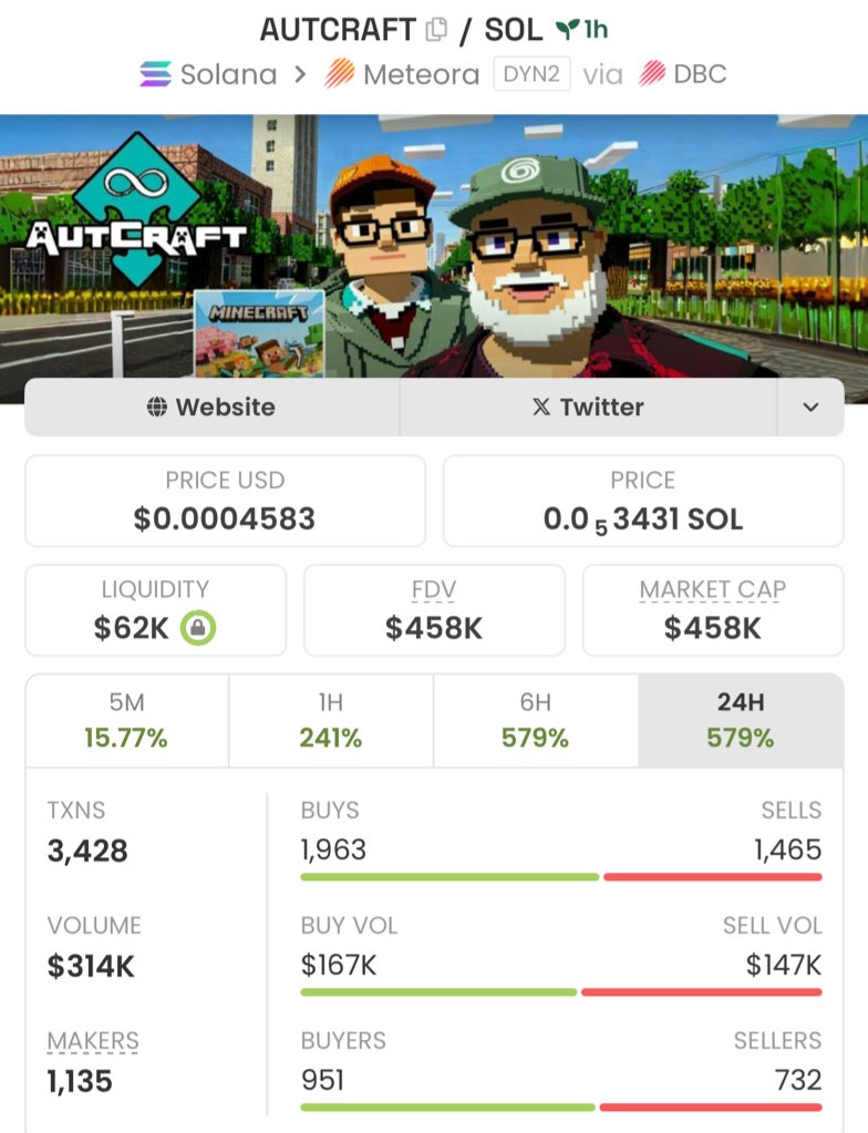 coinexperttt's tweet photo. 12.3x β
up from my call on $AUTCRAFT
Send a DM to join my Private Telegram Signal Group ππ
Letβs gooo
#Autcraft #Solana #Memecoin #Nfts #Crypto #Bitcoin #Pumpswap #Binance https://t.co/w2dp6SAZLy