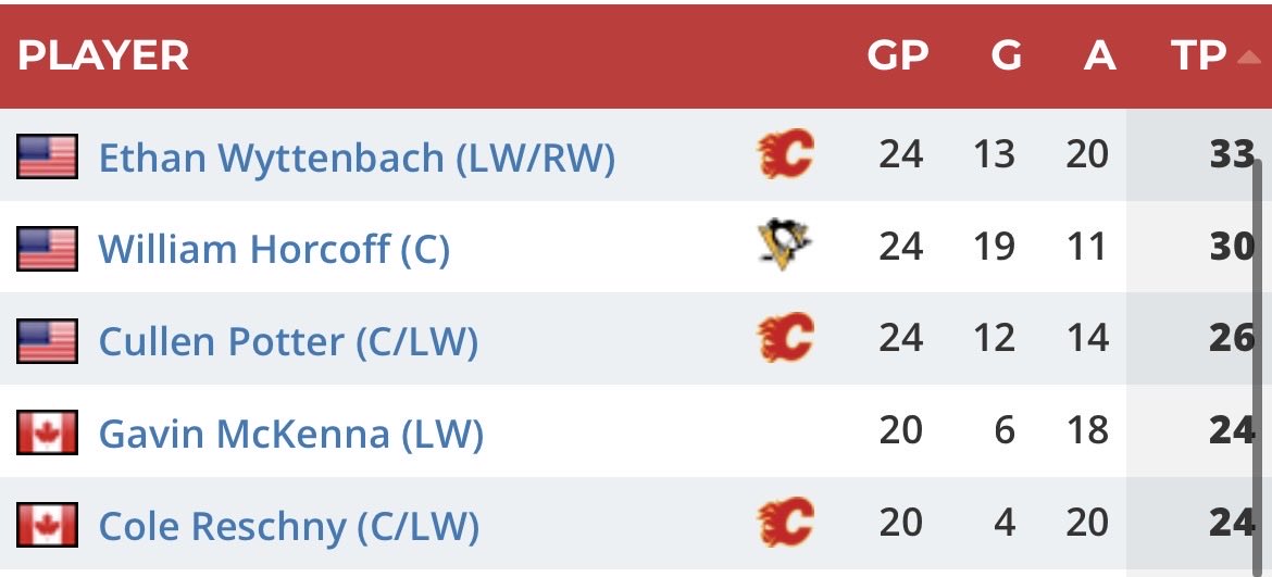 Pete___Hughes's tweet image. NCAA U19 Point Leaders. Conroy’s 2025 Draft looks better and better. It’s also CRAZY USA left off Wyttenbach and Potter. Calgary may have found three impact players from the same Draft all playing in the same league. I’ve never seen this.