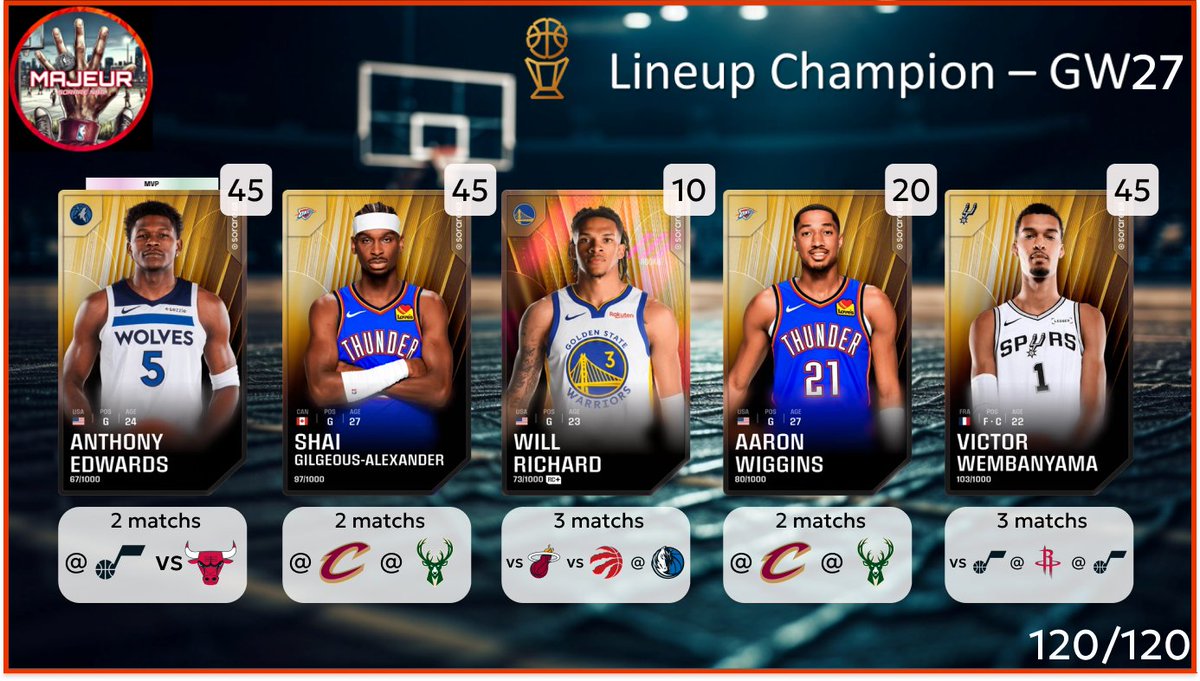 5majeursorare's tweet photo. C'est l'heure de la lineup Champion pour la #GameWeek27 sur @SorareNBA
N'hésitez pas à partager🔄, à liker ❤️ et à réagir pour toute question ou nous soutenir ! https://t.co/FIUDKnp0E4