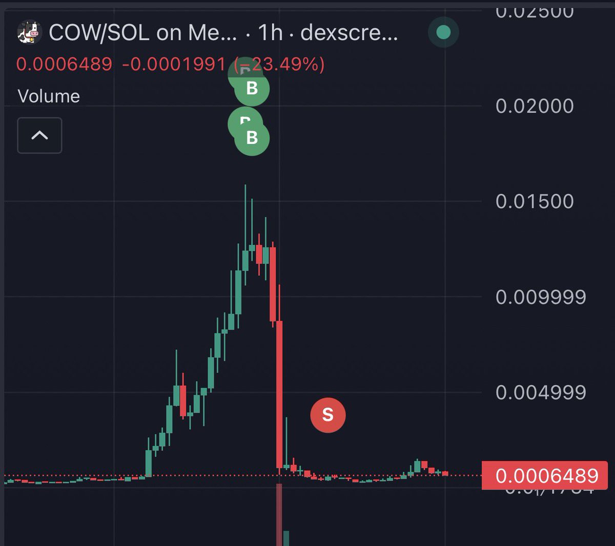 Someone lost over $105,000 on $Cow

Bought $109,900 and sold all of it for $2,630