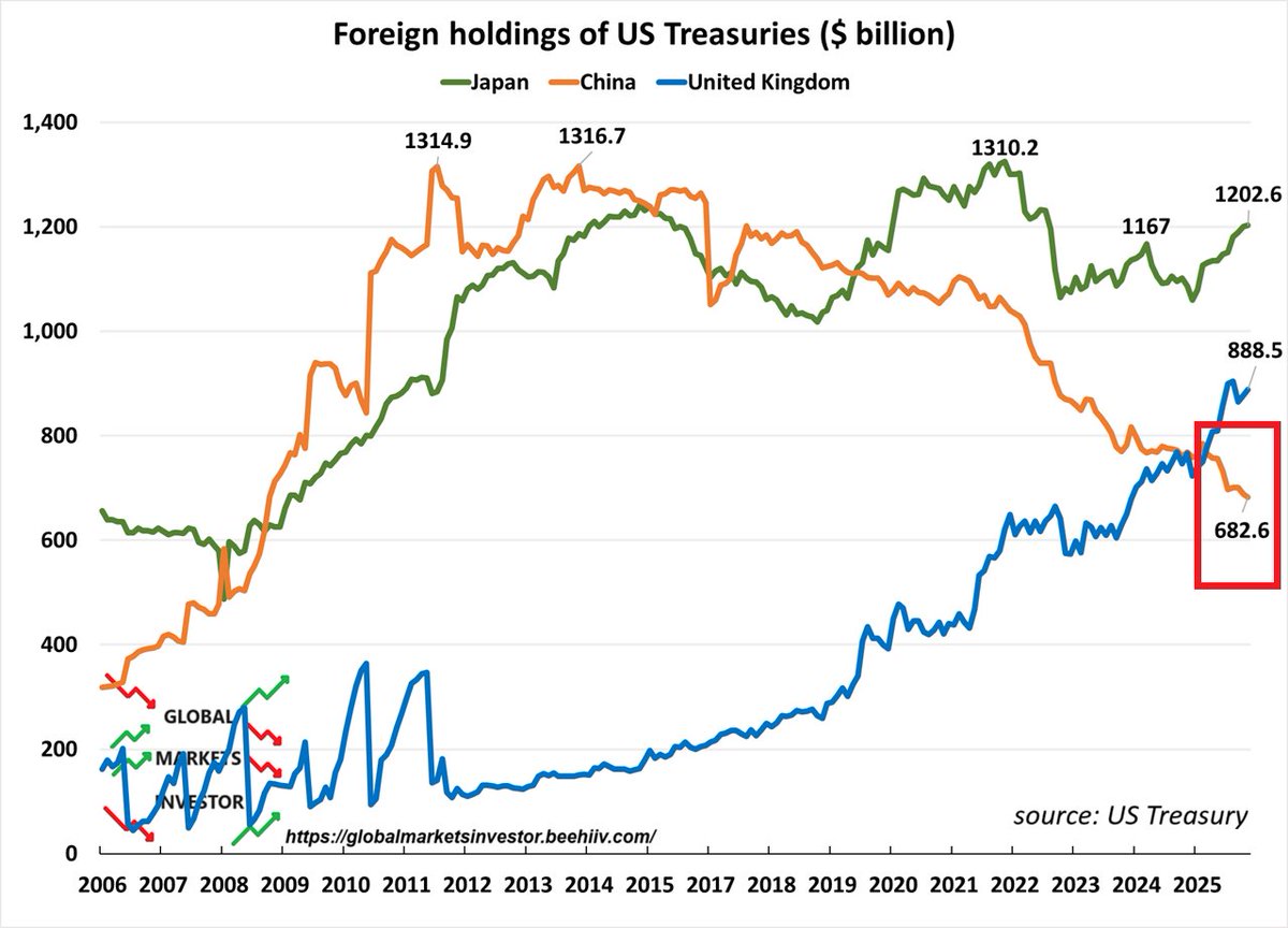 GlobalMktObserv's tweet image. ⚠️China is still DUMPING US Treasuries:

China’s holdings of US government bonds dropped -$6.1 BILLION in November, to $682.6 billion, the lowest since September 2008, the midst of the Financial Crisis.

China has now sold -$76.4 BILLION of Treasuries since the start of 2025.…