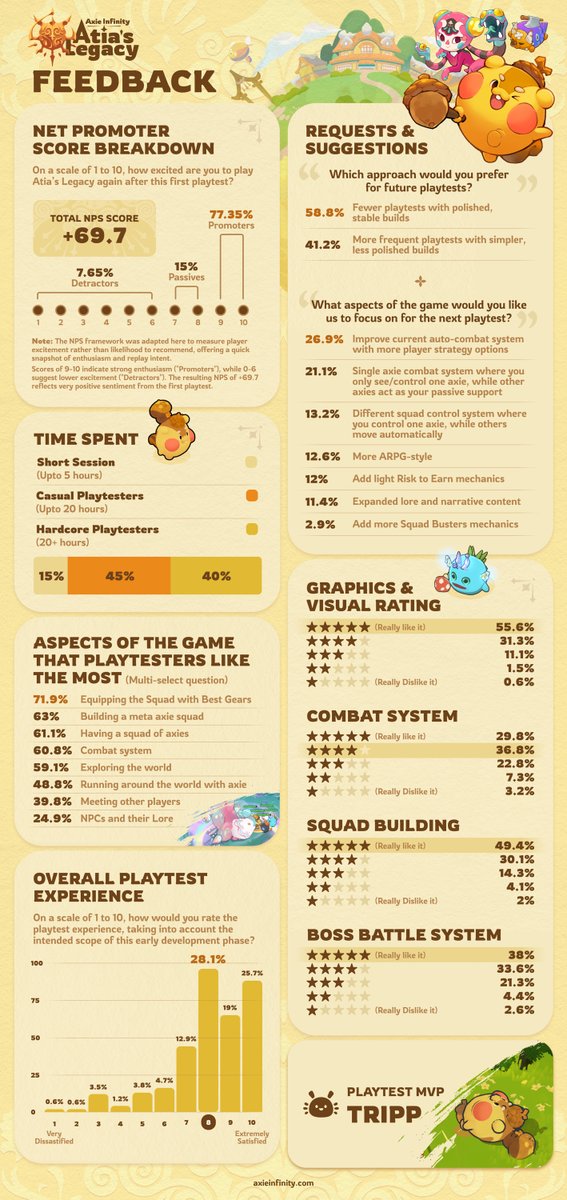 Atia’s Legacy Playtest #1 was a MASSIVE success.

72.8% of players rated the playtest above an 8/10 being extremely satisfied which is incredibly high for a first playtest!

We’re working on Playtest #2, and if you’re wanting a chance to play make sure you’ve signed up on our