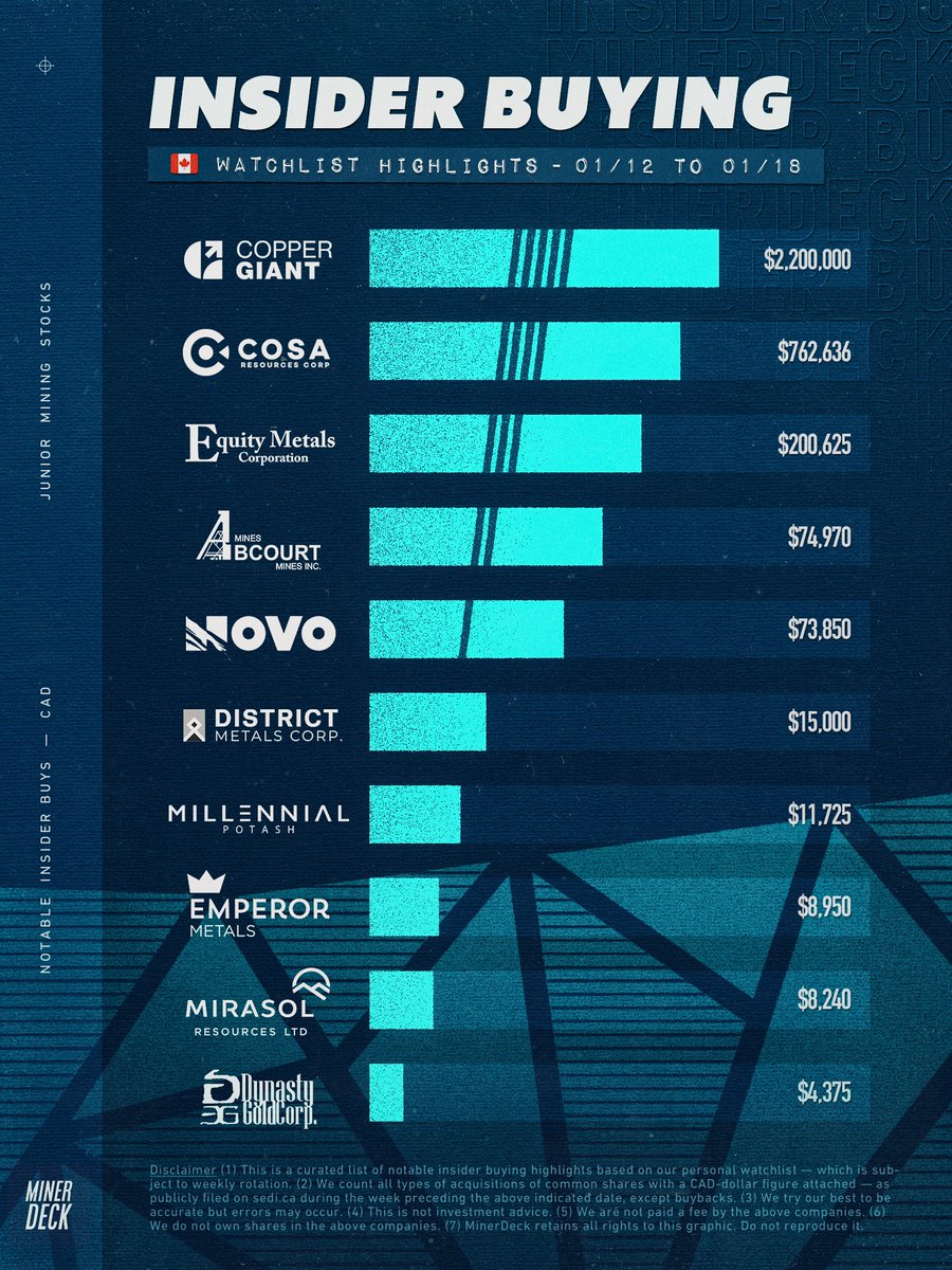MinerDeck's tweet image. 🇨🇦 Weekly insider buying highlights