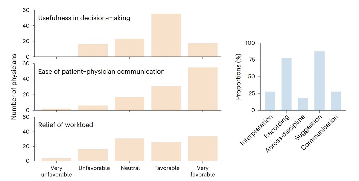 A randomized trial of using an LLM by primary care physicians for referral to specialists (vs no AI) provided substantial improvements in workflow,  patient experience and less test ordering <a href="/NatureMedicine/">Nature Medicine</a> 
nature.com/articles/s4159…