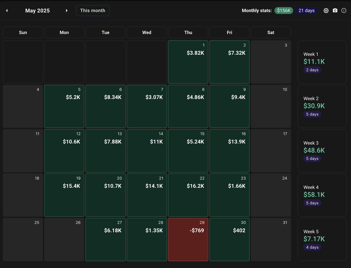 Remzztrades's tweet image. I made over $330K in 40 days the last time the market crashed and bottomed in April 2025

Here’s the exact framework I’ll be using to go for $2M+ the next time it happens. (Bookmark this)
