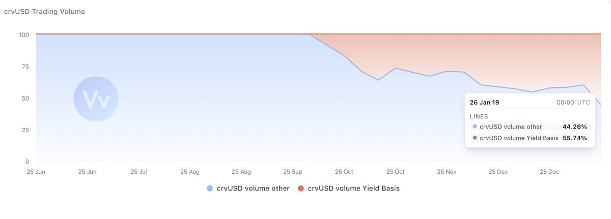 <a href="/yieldbasis/">yieldbasis</a> pools produce >50% $crvUSD trading volumes

👀55.74%