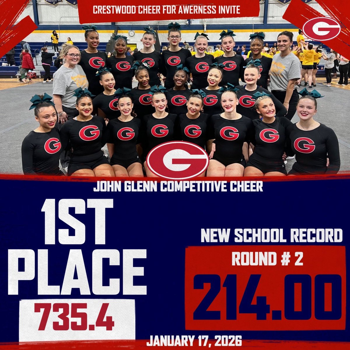 _JGathletics's tweet image. The Rocket Competitive Cheer are Rocking and Rolling as they get another first place finish and set a new school record!

#WinForever
#LeaveItOnTheMat
🚀