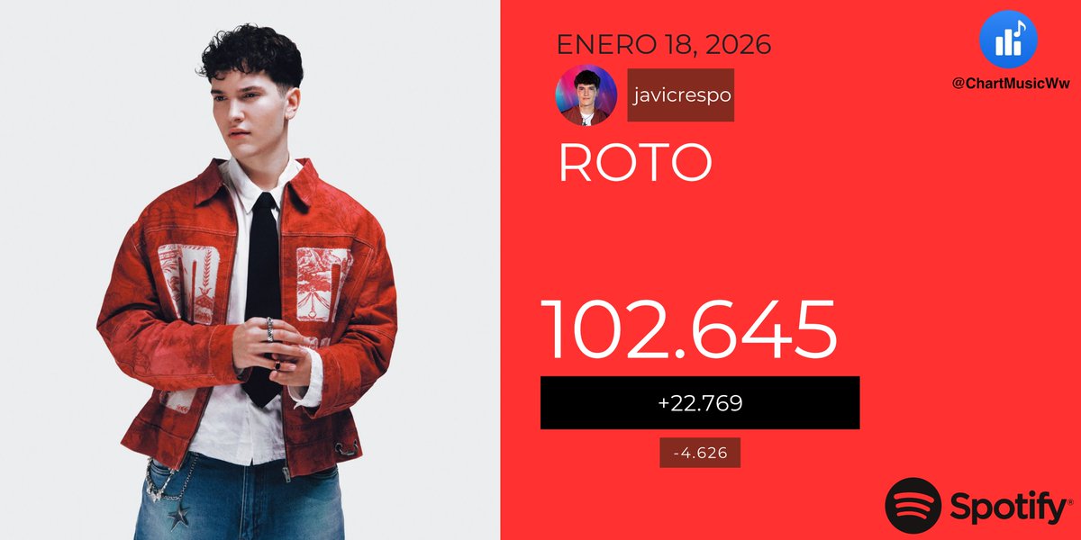 ChartMusicES's tweet photo. 🟢💔 (18/01) "ROTO" de javicrespo recibió 22.769 streams en Spotify 🌟
ROTO IS OUT!!!
#OTDirecto19E #Crespo #ROTO https://t.co/H5iMHmqRel