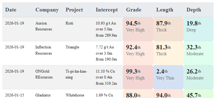 Today's gold and copper intercepts $ONAU.V $AUCU.CN $AU.V
More here: aaronmcm.com/irc