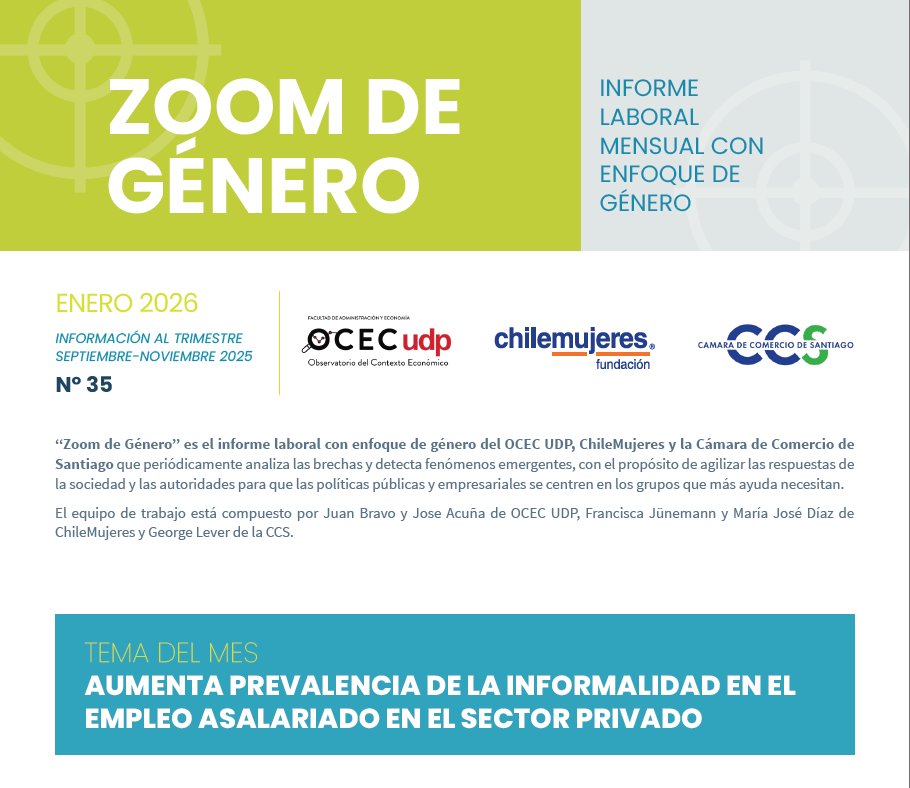 [INFORMALIDAD] El Mercurio destaca el último "Zoom de Género" donde el % de asalariados del sector privado que son informales es 17,6% para las mujeres y 15,8% en los hombres, cifras que se ubican por sobre los promedios observados desde 2019.

Informe en: ocec.udp.cl/cms/wp-content…