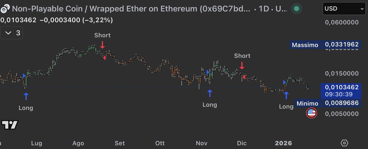 TrendCheckX's tweet image. 19 Jan 2026 — $NPC update
🚀 Signal: LONG — intact
🌊 Confluence: $BTC / $ETH also long → supportive tailwind
🎯 Plan: ride strength; add only on retest + hold with spot-led momentum (no chasing wicks)
🧠 Flip rule: if the system turns SHORT, I move to CASH—zero discretion
⚠️…