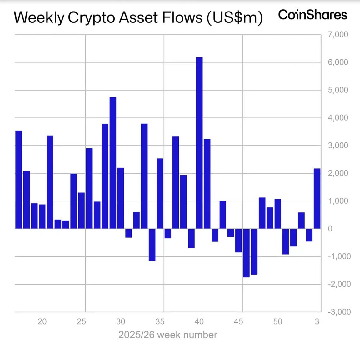 BULLISH 🚨 CRYPTO INVESTMENT PRODUCTS SAW $2.17B IN INFLOWS OVER THE PAST  WEEK!